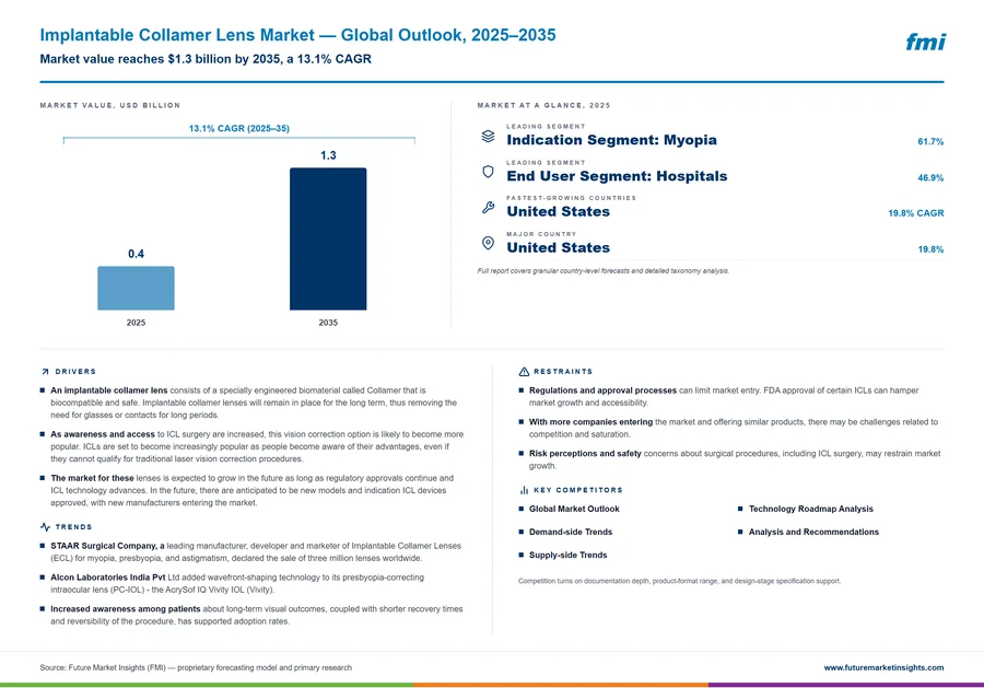 Implantable Collamer Lens Market