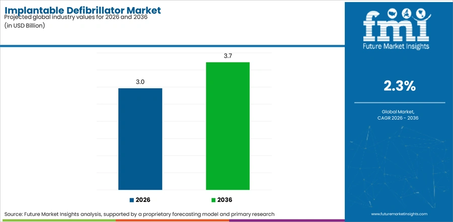 Implantable Defibrillator Market Industry Value Analysis