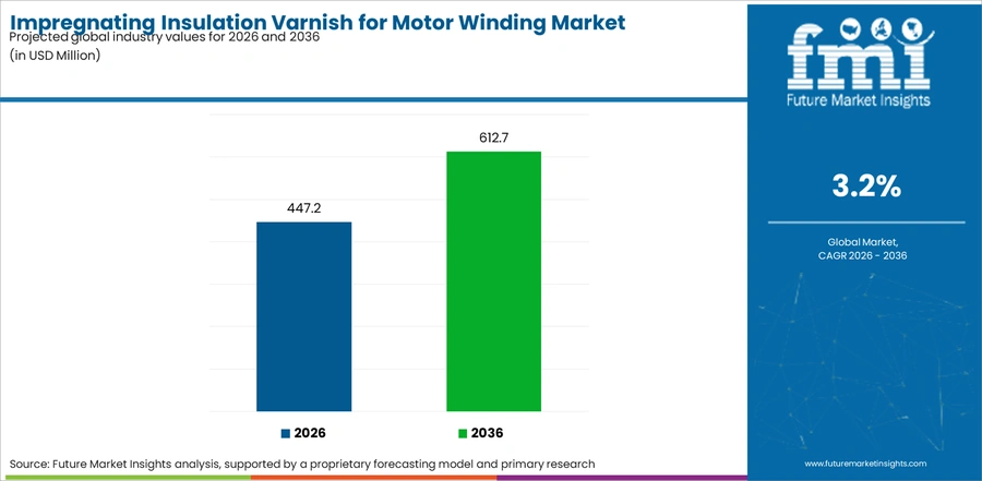 Impregnating Insulation Varnish For Motor Winding Market Industry Value Analysis