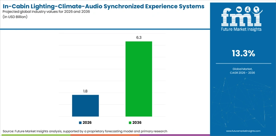 In Cabin Lighting Climate Audio Synchronized Experience Systems Market Industry Value Analysis