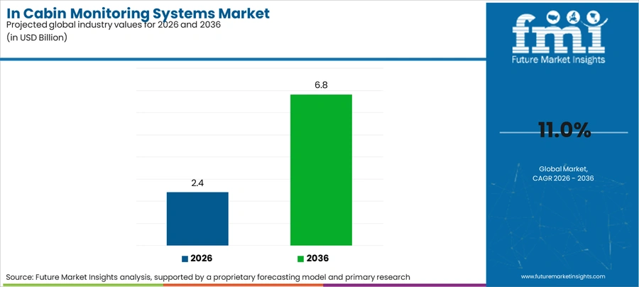 In Cabin Monitoring Systems Market Industry Value Analysis