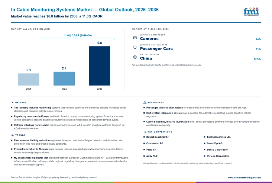 In Cabin Monitoring Systems Market In Cabin Monitoring Systems Market