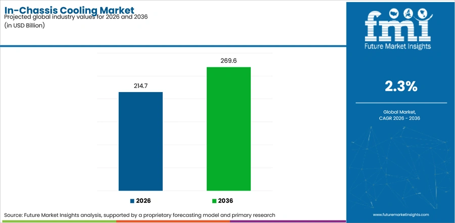 In Chassis Cooling Market Industry Value Analysis