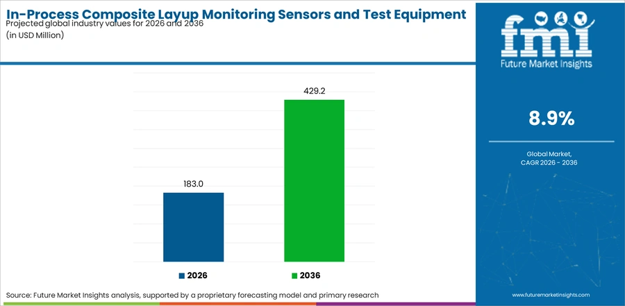 In Process Composite Layup Monitoring Sensors And Test Equipment Market Industry Value Analysis