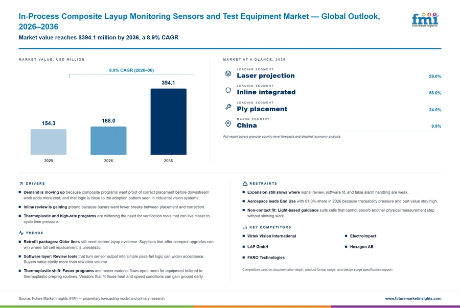 In Process Composite Layup Monitoring Sensors And Test Equipment Market In Process Composite Layup Monitoring Sensors And Test Equipment Market