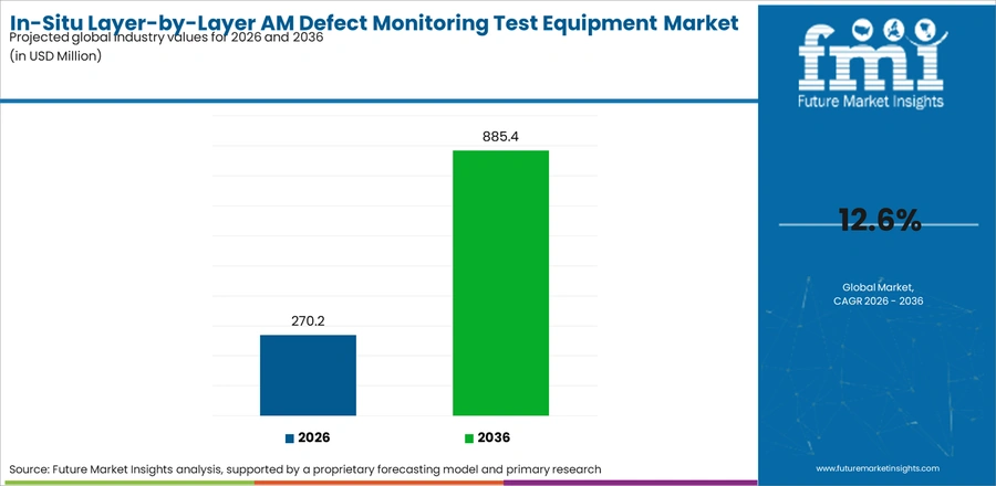 In Situ Layer By Layer Am Defect Monitoring Test Equipment Market Industry Value Analysis