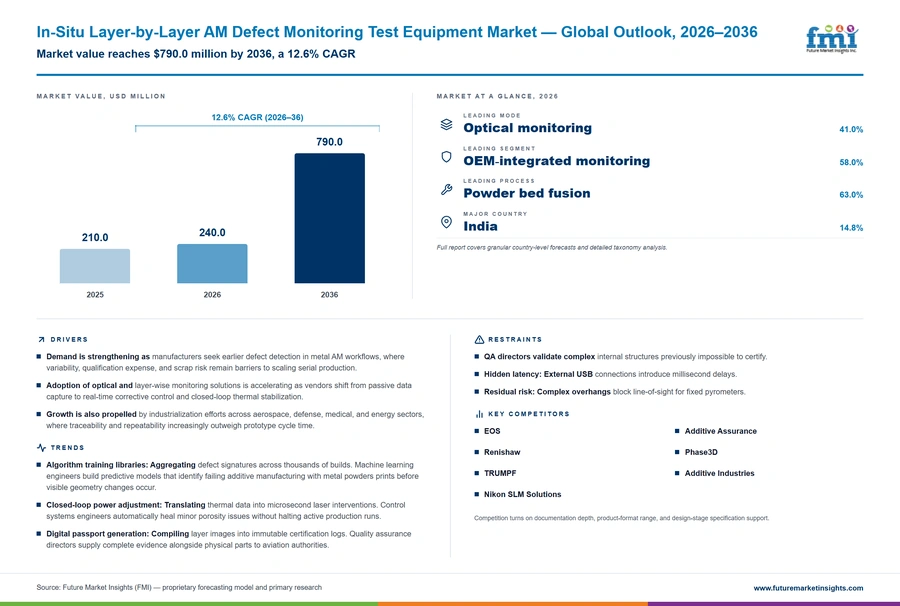In Situ Layer By Layer Am Defect Monitoring Test Equipment Market In Situ Layer By Layer Am Defect Monitoring Test Equipment Market