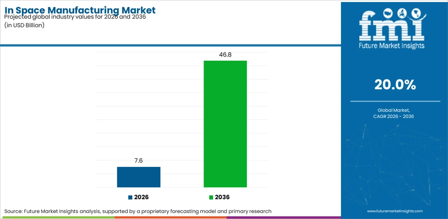 In Space Manufacturing Market Industry Value Analysis