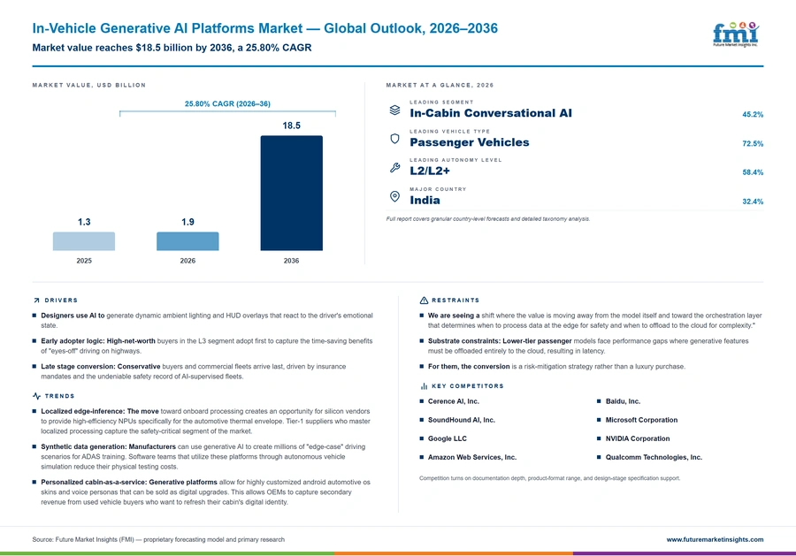 In Vehicle Generative Ai Platforms Market