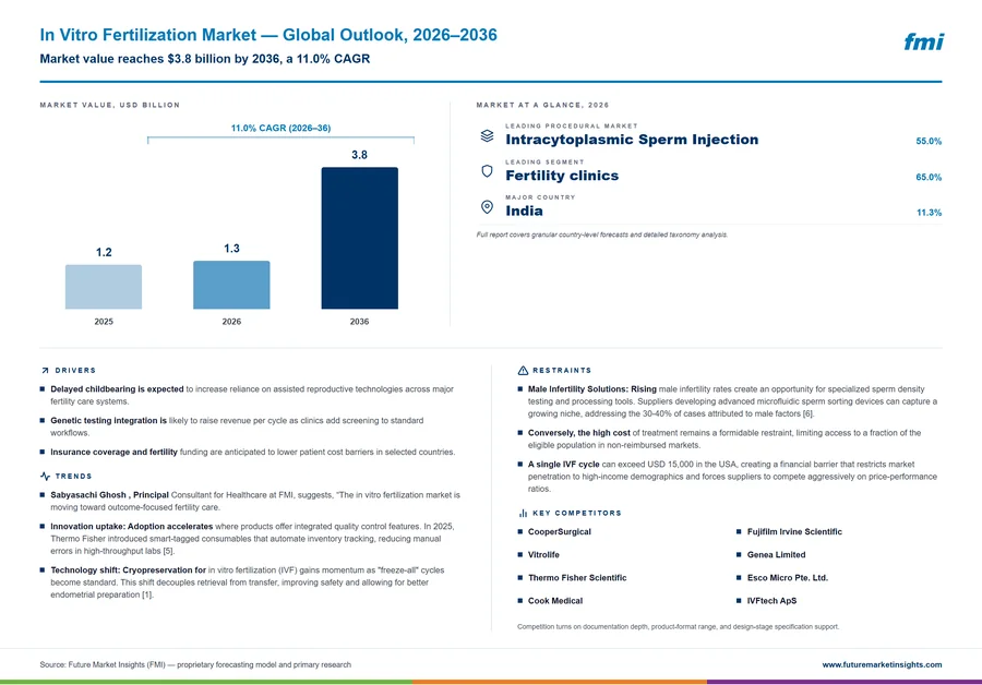 In Vitro Fertilization Market