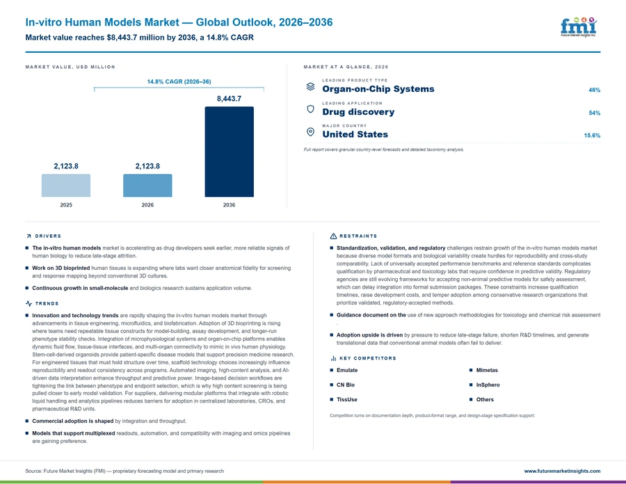 In Vitro Human Models Market In Vitro Human Models Market