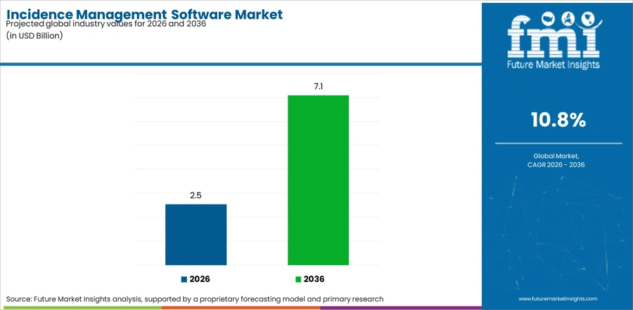 Incidence Management Software Market Industry Value Analysis