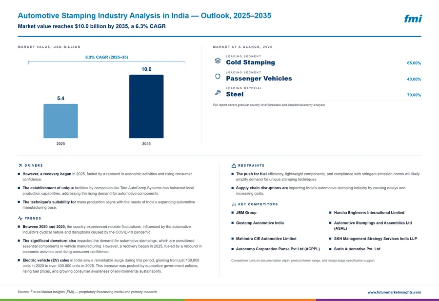 Automotive Stamping Industry Analysis in India