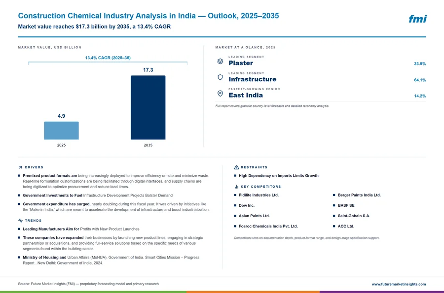 Construction Chemical Industry Analysis in India