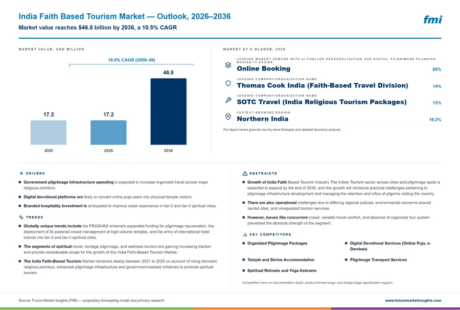 India Faith Based Tourism Market India Faith Based Tourism Market