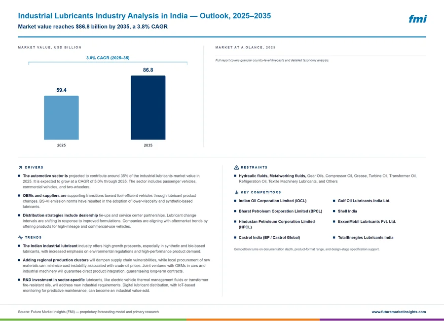 Industrial Lubricants Industry Analysis in India