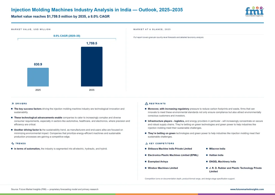 Injection Molding Machines Industry Analysis in India