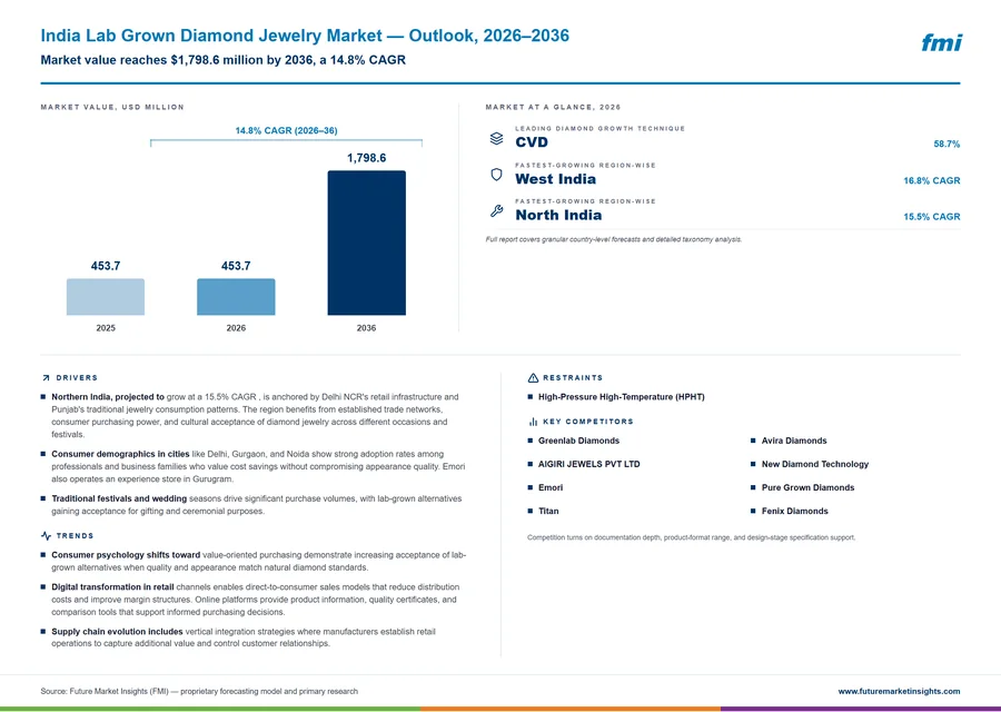India Lab Grown Diamond Jewelry Market