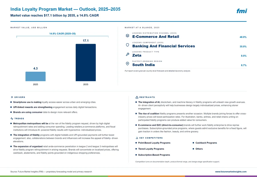 India Loyalty Program Market