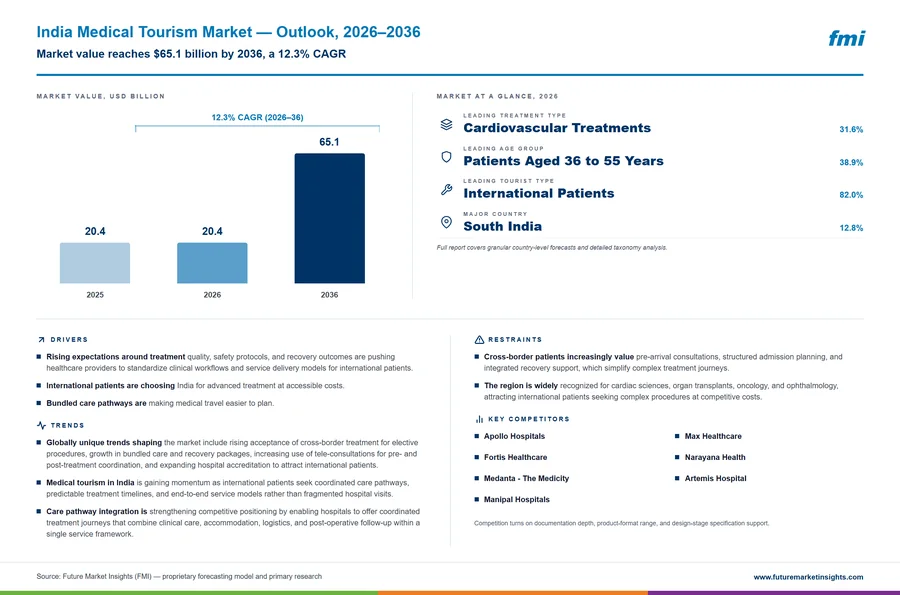 India Medical Tourism Market