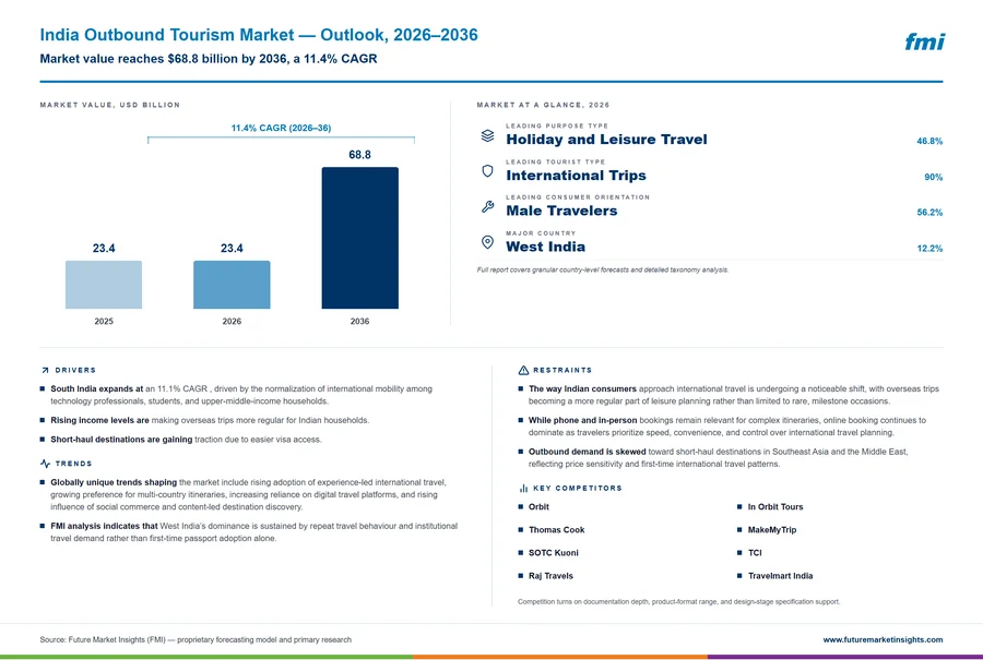 India Outbound Tourism Market
