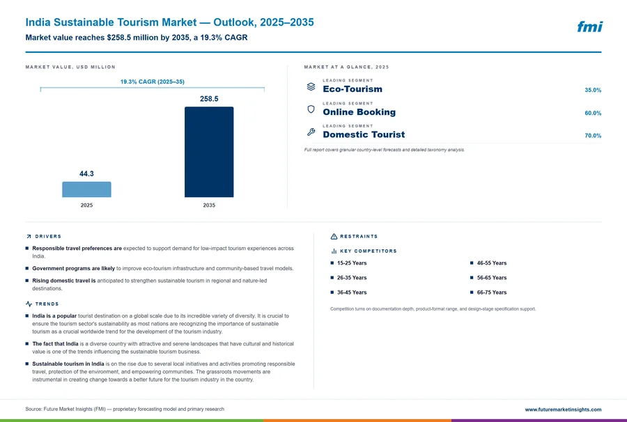 India Sustainable Tourism Market