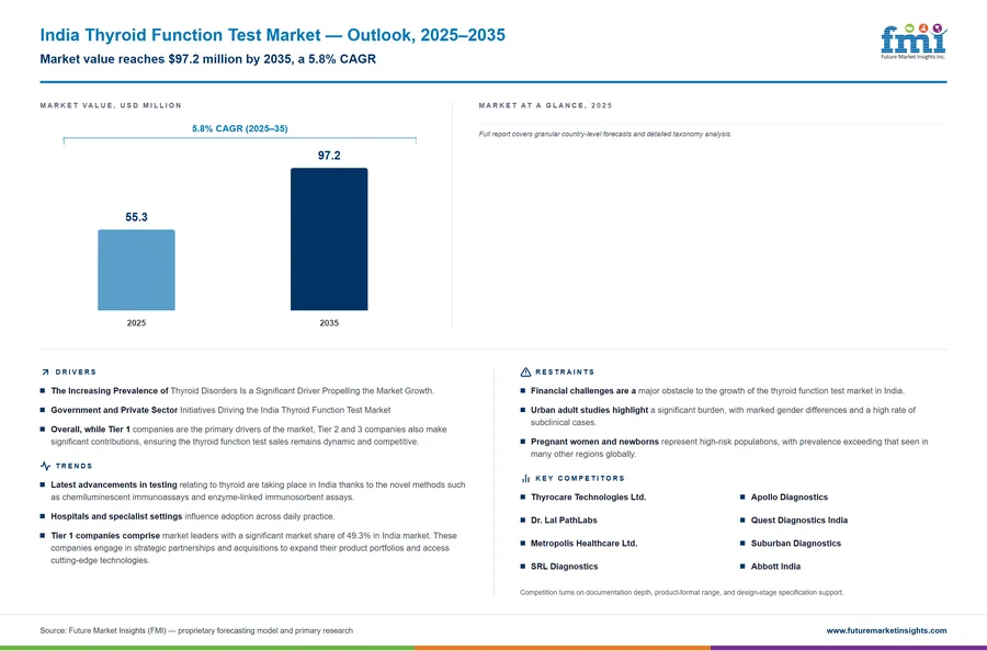 India Thyroid Function Test Market