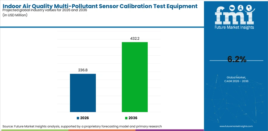 Indoor Air Quality Multi Pollutant Sensor Calibration Test Equipment Market Industry Value Analysis