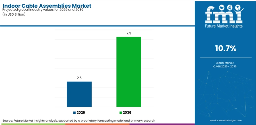 Indoor Cable Assemblies Market Industry Value Analysis