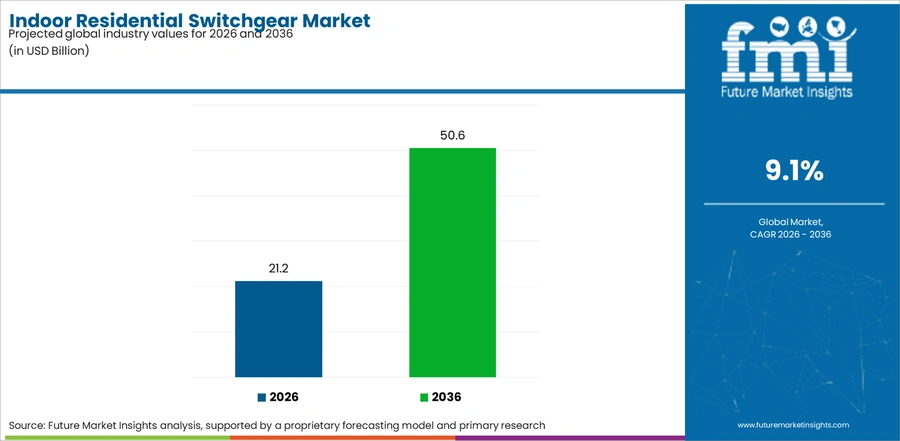 Indoor Residential Switchgear Market Industry Value Analysis