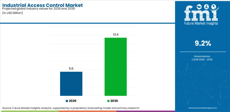 Industrial Access Control Market Industry Value Analysis