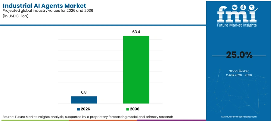 Industrial Ai Agents Market Industry Value Analysis