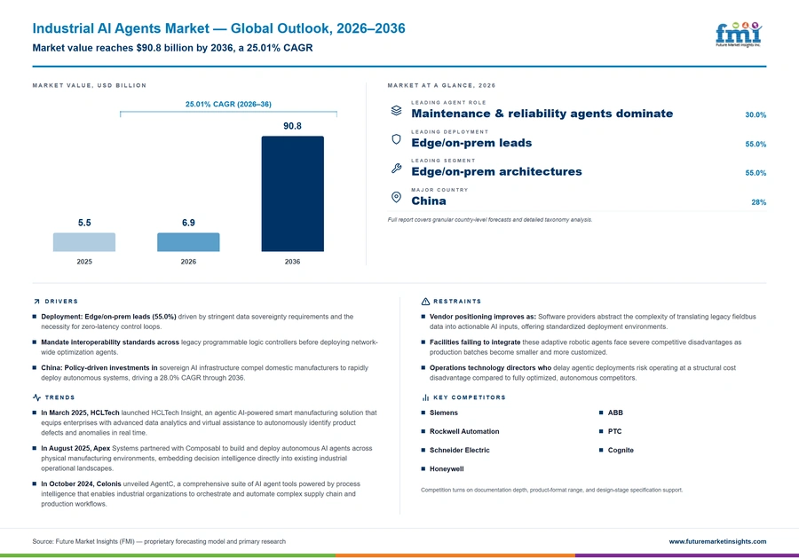 Industrial Ai Agents Market Industrial Ai Agents Market