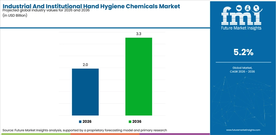 Industrial And Institutional Hand Hygiene Chemicals Market Industry Value Analysis