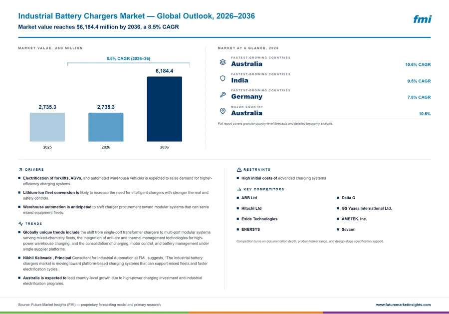 Industrial Battery Chargers Market Industrial Battery Chargers Market