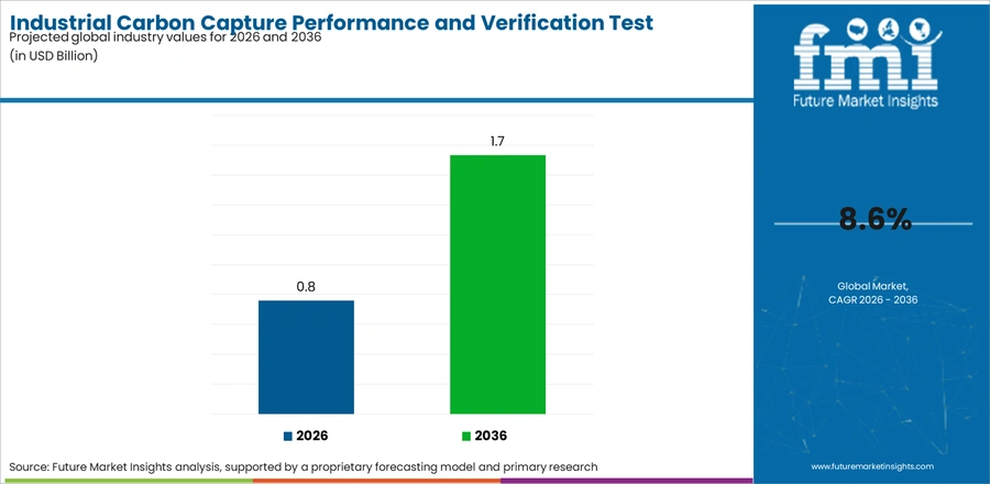 Industrial Carbon Capture Performance And Verification Test Platforms Market Industry Value Analysis