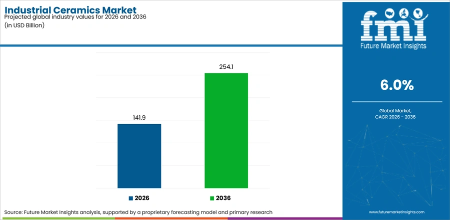 Industrial Ceramics Market Industry Value Analysis