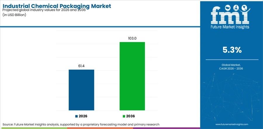 Industrial Chemical Packaging Market Industry Value Analysis