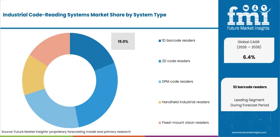 Industrial Code Reading Systems Market Analysis By System Type