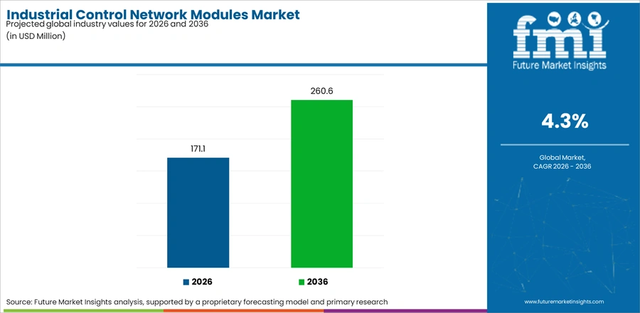 Industrial Control Network Modules Market Industry Value Analysis
