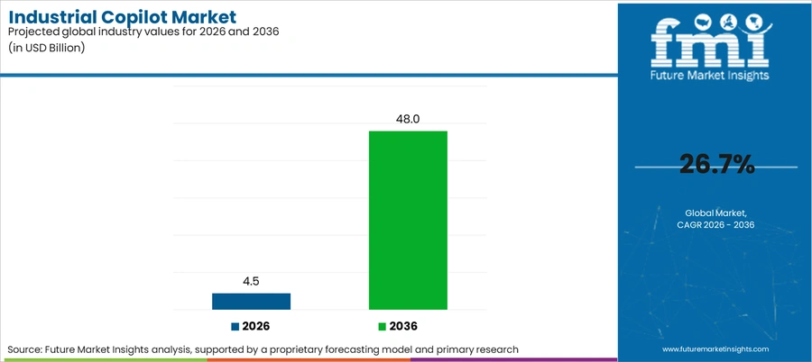 Industrial Copilot Market Industry Value Analysis