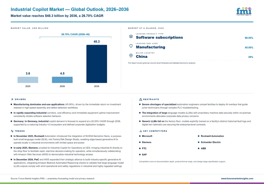 Industrial Copilot Market Industrial Copilot Market