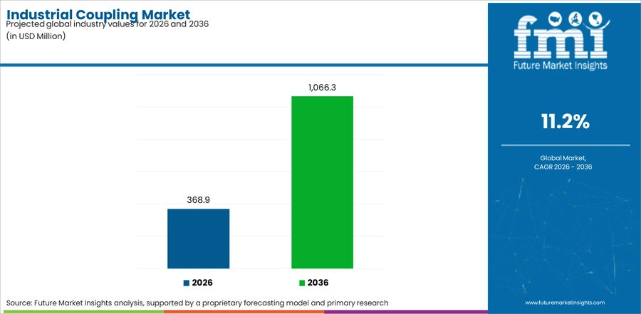 Industrial Coupling Market Industry Value Analysis