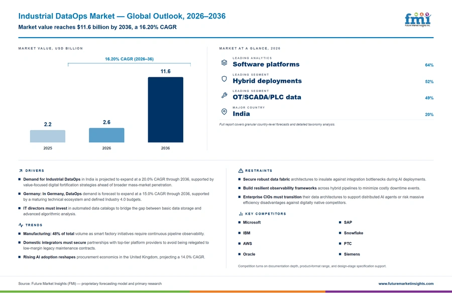 Industrial Dataops Market Industrial Dataops Market