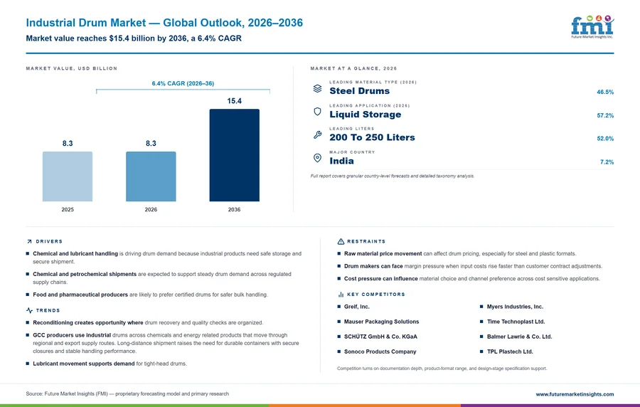 Industrial Drum Market