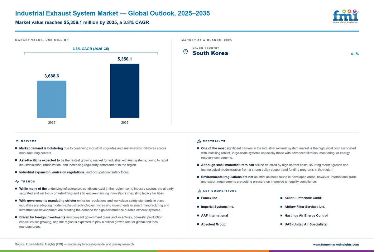 Industrial Exhaust System Market