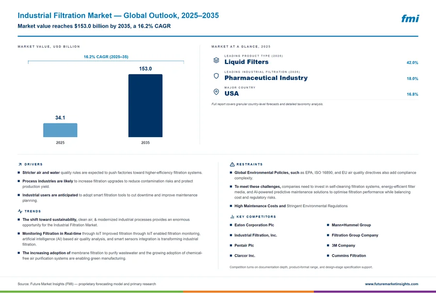 Industrial Filtration Market