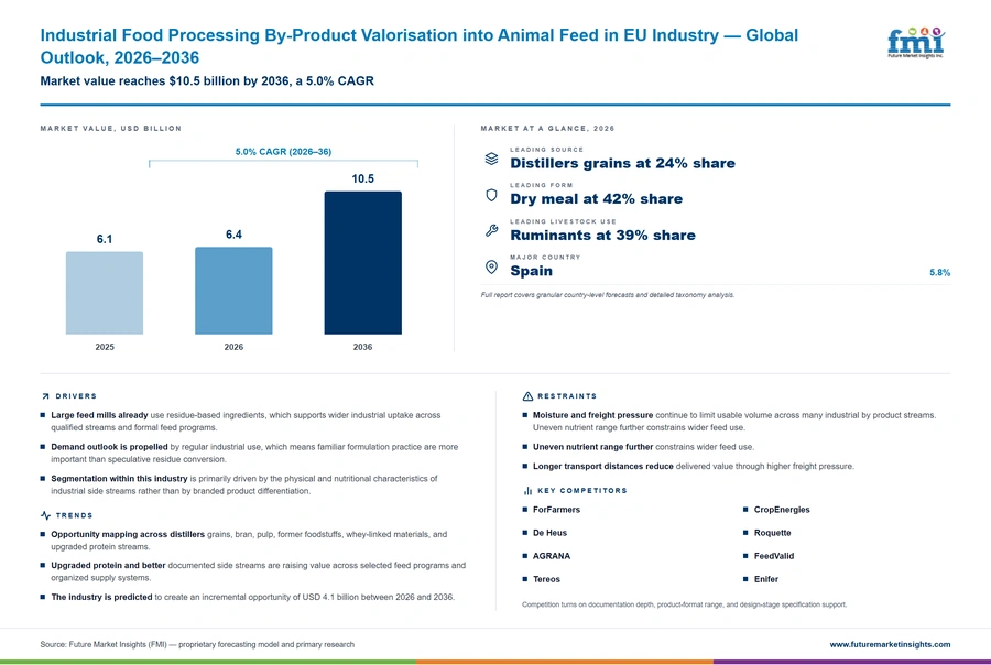 Industrial Food Processing By Product Valorisation Into Animal Feed In Eu Industry Industrial Food Processing By Product Valorisation Into Animal Feed In Eu Industry