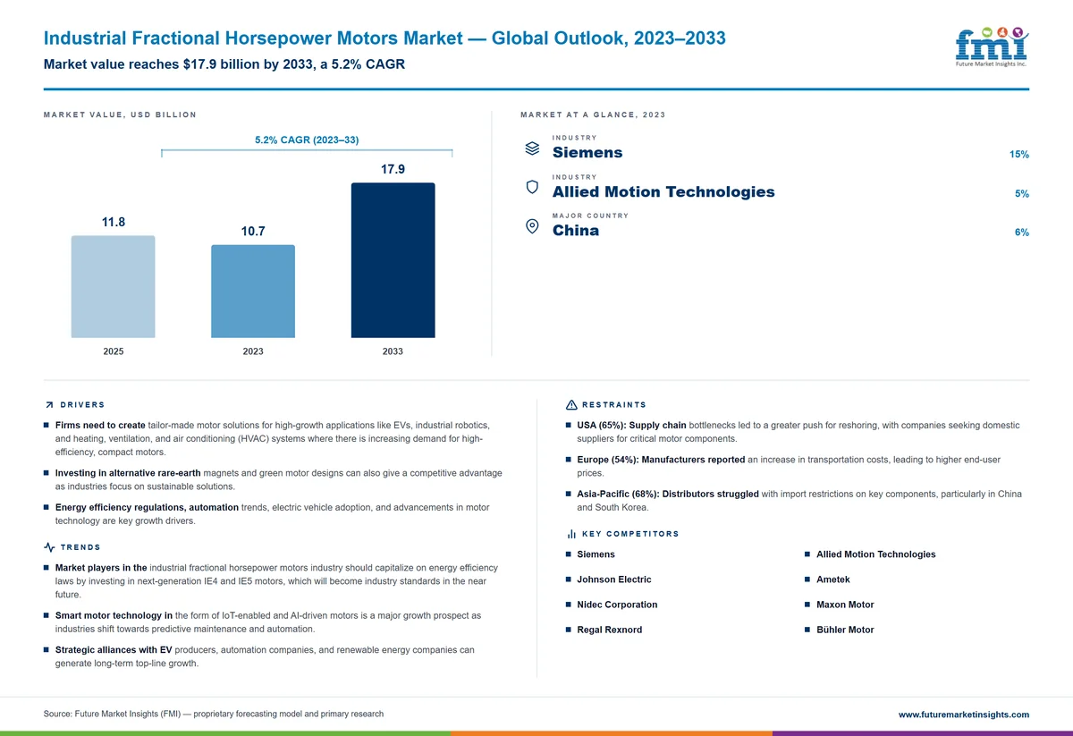 Industrial Fractional Horsepower Motors Market Industrial Fractional Horsepower Motors Market