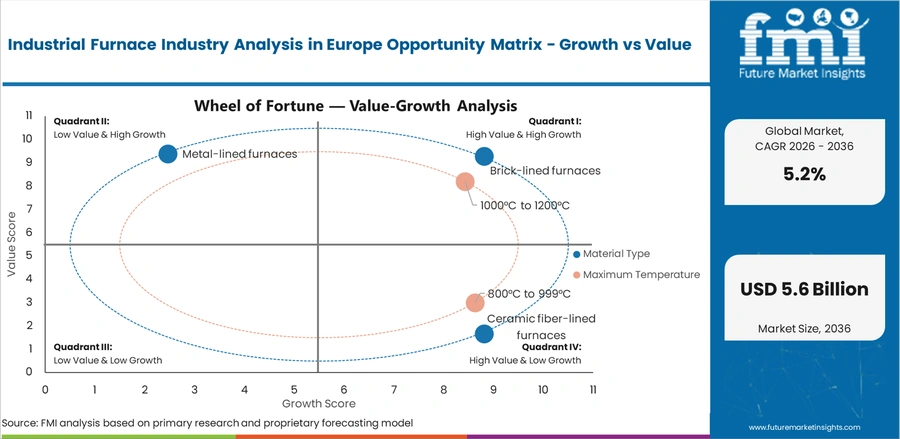Industrial Furnace Industry Analysis In Europe Opportunity Matrix Growth Vs Value